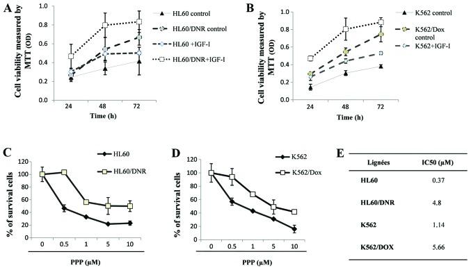 https://cdn.ncbi.nlm.nih.gov/pmc/blobs/dc2b/4151812/b46f7d73411f/IJO-45-04-1372-g02.jpg