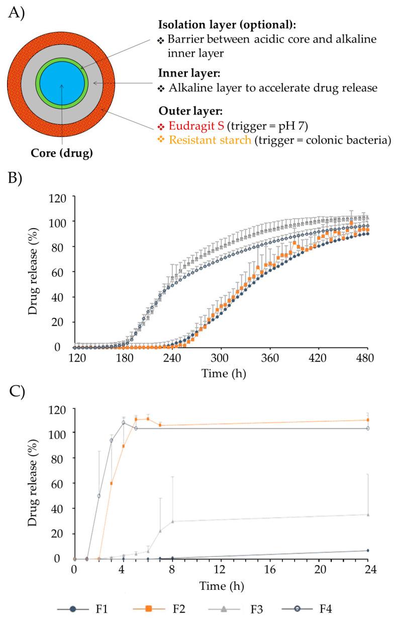 https://cdn.ncbi.nlm.nih.gov/pmc/blobs/dc37/10674668/c002d0eb8927/pharmaceutics-15-02639-g004.jpg