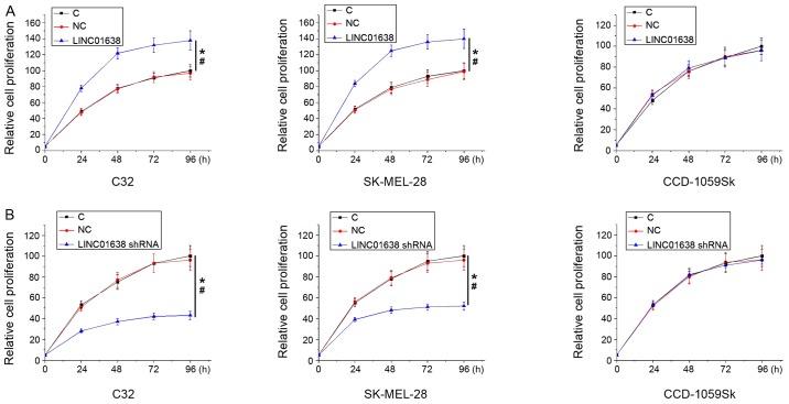 https://cdn.ncbi.nlm.nih.gov/pmc/blobs/dca6/6540316/ab73ce8584d4/ol-18-01-0101-g04.jpg