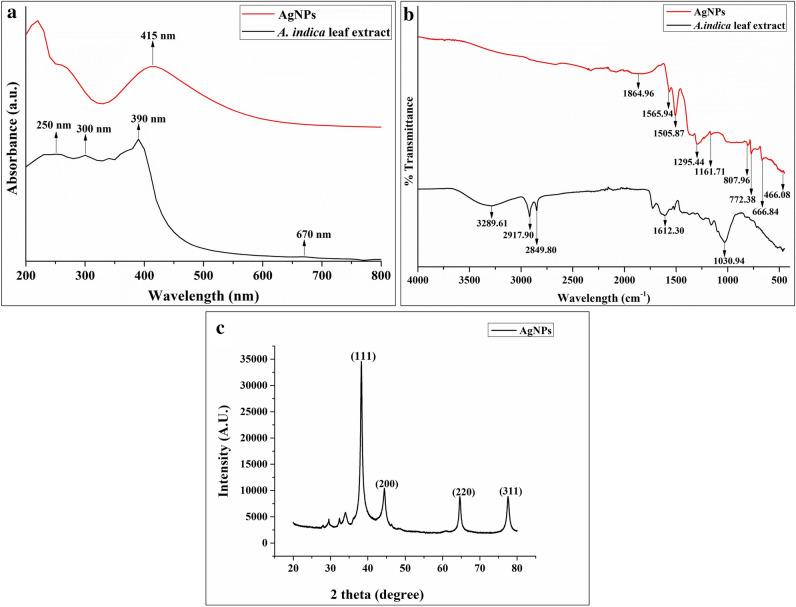 https://cdn.ncbi.nlm.nih.gov/pmc/blobs/dcaa/10928228/6c745e1af3b9/41598_2024_56619_Fig2_HTML.jpg