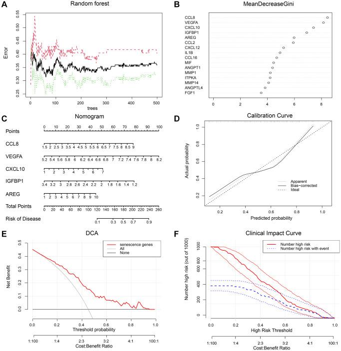 https://cdn.ncbi.nlm.nih.gov/pmc/blobs/dcba/11131993/3538d3fc15a9/aging-16-205804-g003.jpg
