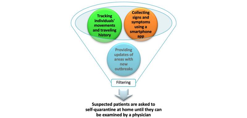 https://cdn.ncbi.nlm.nih.gov/pmc/blobs/dcfb/7423390/7dcd051095d6/jmir_v22i8e19104_fig2.jpg
