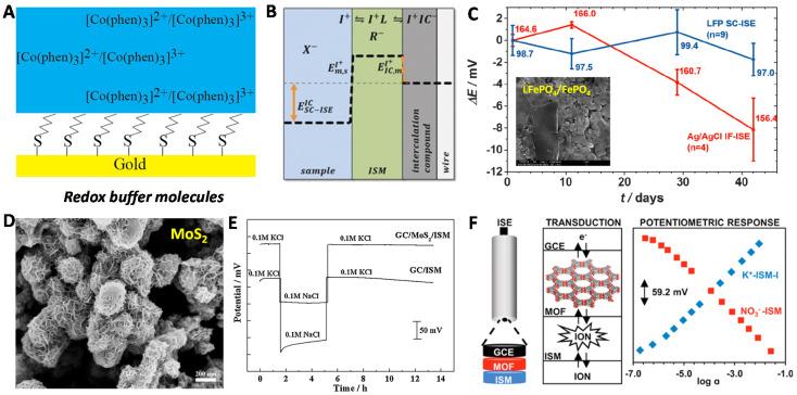 https://cdn.ncbi.nlm.nih.gov/pmc/blobs/dd78/7345918/6cfffb4f8a29/membranes-10-00128-g007.jpg