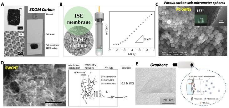 https://cdn.ncbi.nlm.nih.gov/pmc/blobs/dd78/7345918/a679870f1060/membranes-10-00128-g005.jpg