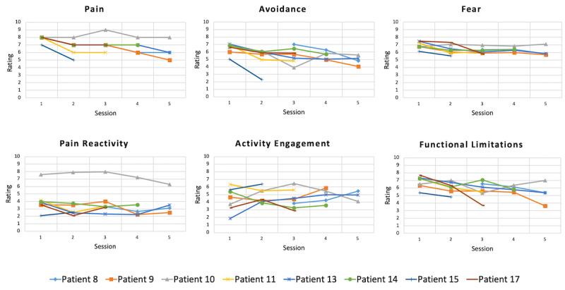 https://cdn.ncbi.nlm.nih.gov/pmc/blobs/ddb7/7721555/2c740843e072/rehab_v7i2e22620_fig5.jpg