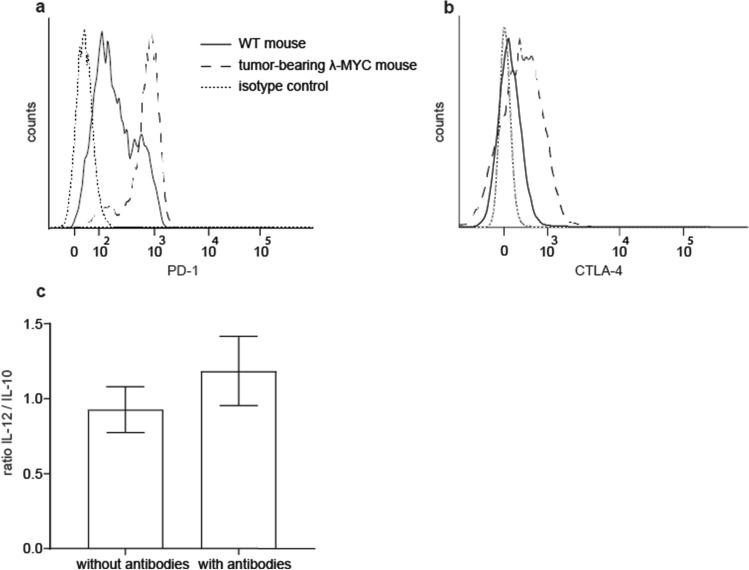 https://cdn.ncbi.nlm.nih.gov/pmc/blobs/ddf1/10992002/e148a67e00d4/262_2020_2767_Fig3_HTML.jpg