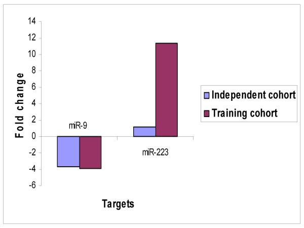 https://cdn.ncbi.nlm.nih.gov/pmc/blobs/de71/2383925/9cdaef871b00/1476-4598-7-35-4.jpg