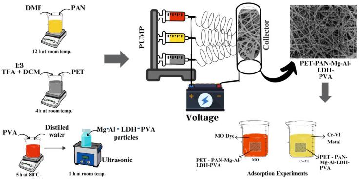 https://cdn.ncbi.nlm.nih.gov/pmc/blobs/de9c/10674731/a10195f29290/polymers-15-04388-g001.jpg