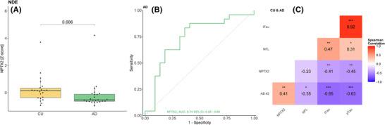 https://cdn.ncbi.nlm.nih.gov/pmc/blobs/dee7/12168238/c57efc916930/ALZ-21-e70241-g004.jpg