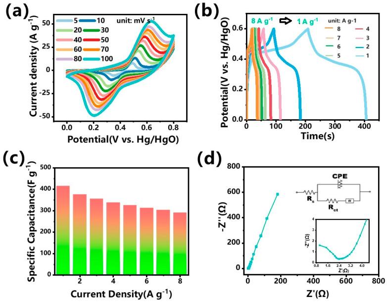 https://cdn.ncbi.nlm.nih.gov/pmc/blobs/df73/10821113/8b7c1c23e8db/nanomaterials-14-00182-g007.jpg