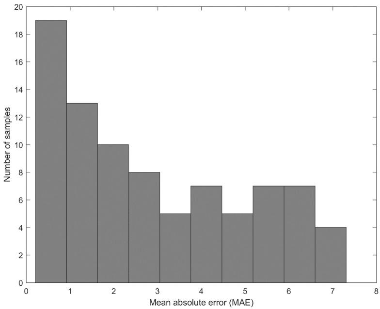 https://cdn.ncbi.nlm.nih.gov/pmc/blobs/e022/7795243/349a31760cfa/sensors-21-00072-g013.jpg