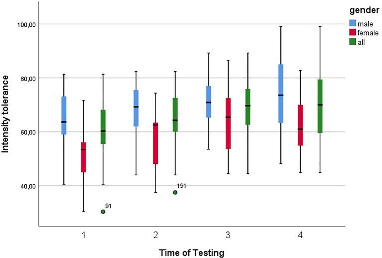 https://cdn.ncbi.nlm.nih.gov/pmc/blobs/e064/6668421/f422ccd266b1/fphys-10-00920-g002.jpg
