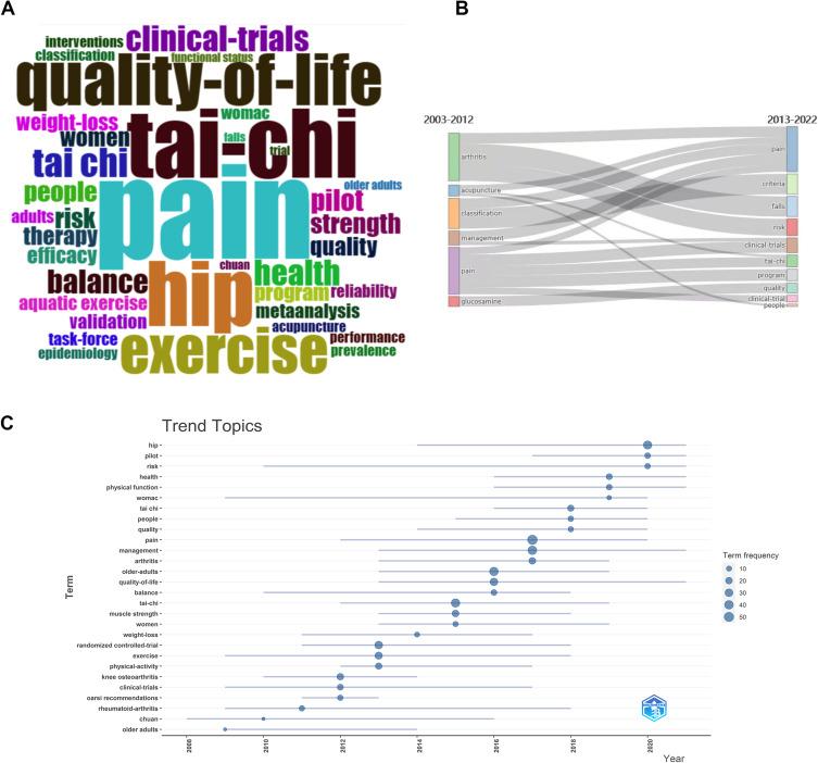 https://cdn.ncbi.nlm.nih.gov/pmc/blobs/e0a6/10860586/c06d5e318fea/JPR-17-559-g0004.jpg