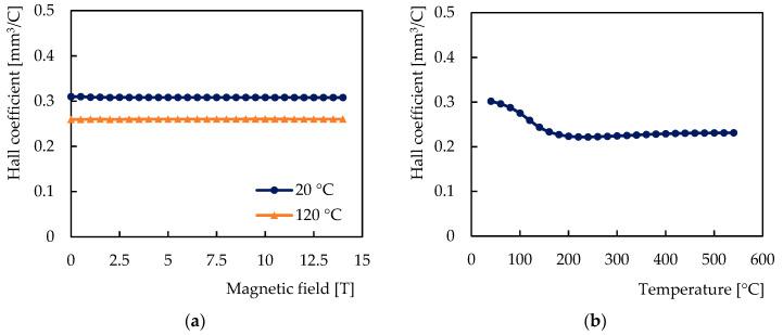 https://cdn.ncbi.nlm.nih.gov/pmc/blobs/e103/7865485/90b6ba8a962b/sensors-21-00721-g007.jpg