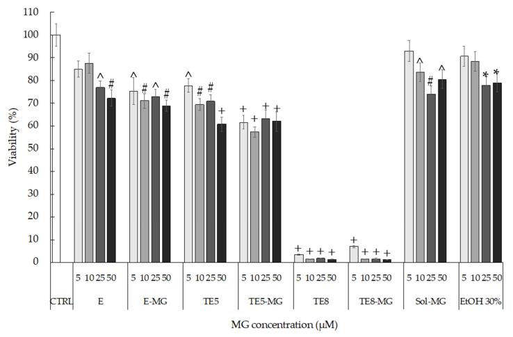 https://cdn.ncbi.nlm.nih.gov/pmc/blobs/e11f/8150765/59443b70ebd9/antioxidants-10-00768-g002.jpg