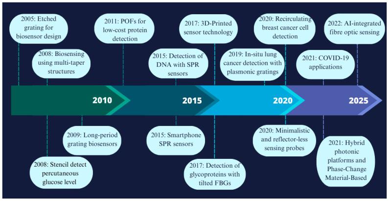 https://cdn.ncbi.nlm.nih.gov/pmc/blobs/e15f/12110622/96298639f305/biosensors-15-00312-g002.jpg