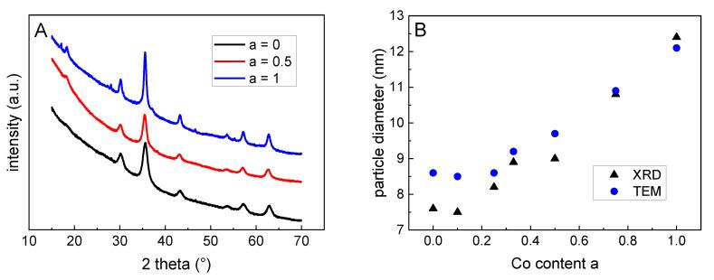 https://cdn.ncbi.nlm.nih.gov/pmc/blobs/e173/7352500/a6af5da32671/nanomaterials-10-01019-g003.jpg