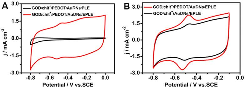 https://cdn.ncbi.nlm.nih.gov/pmc/blobs/e237/12024719/ce2d566db895/biosensors-15-00246-g004.jpg