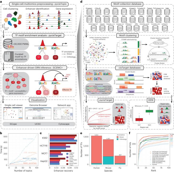 https://cdn.ncbi.nlm.nih.gov/pmc/blobs/e285/10482700/3c8c96106765/41592_2023_1938_Fig1_HTML.jpg