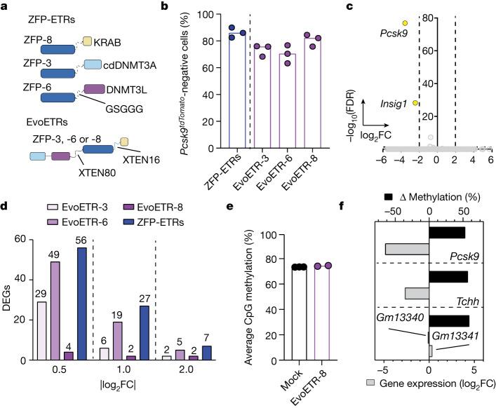 https://cdn.ncbi.nlm.nih.gov/pmc/blobs/e2b1/10937395/1b7692a428ae/41586_2024_7087_Fig4_HTML.jpg