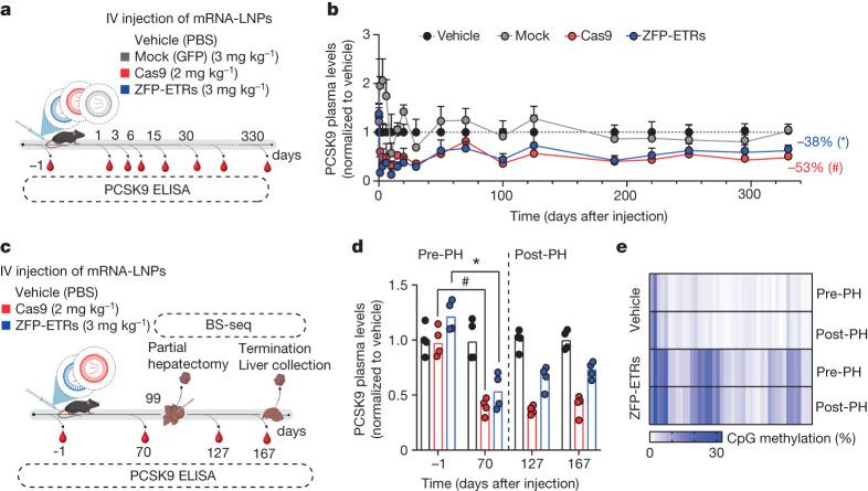 https://cdn.ncbi.nlm.nih.gov/pmc/blobs/e2b1/10937395/c69150300833/41586_2024_7087_Fig3_HTML.jpg