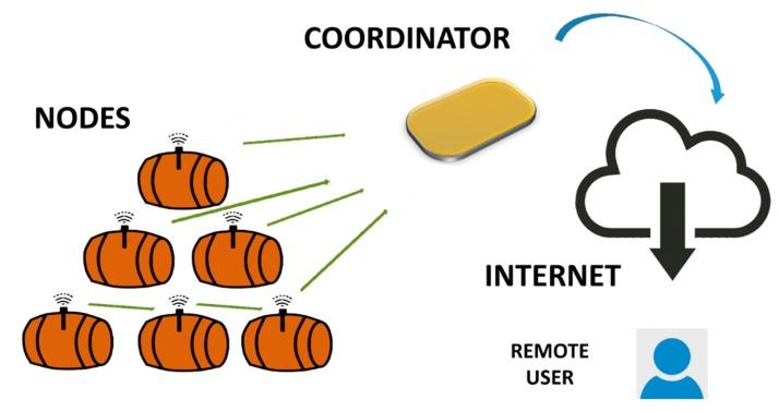 https://cdn.ncbi.nlm.nih.gov/pmc/blobs/e2b4/4299069/3166ee5432e6/sensors-14-23388f1.jpg