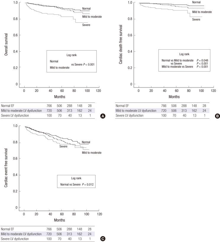 https://cdn.ncbi.nlm.nih.gov/pmc/blobs/e2c2/3890479/dd46223ad768/jkms-29-69-g003.jpg