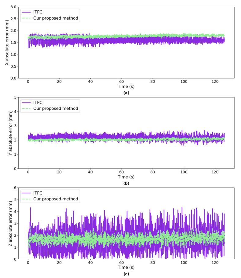 https://cdn.ncbi.nlm.nih.gov/pmc/blobs/e303/7571035/2ce049afb569/sensors-20-05271-g008.jpg