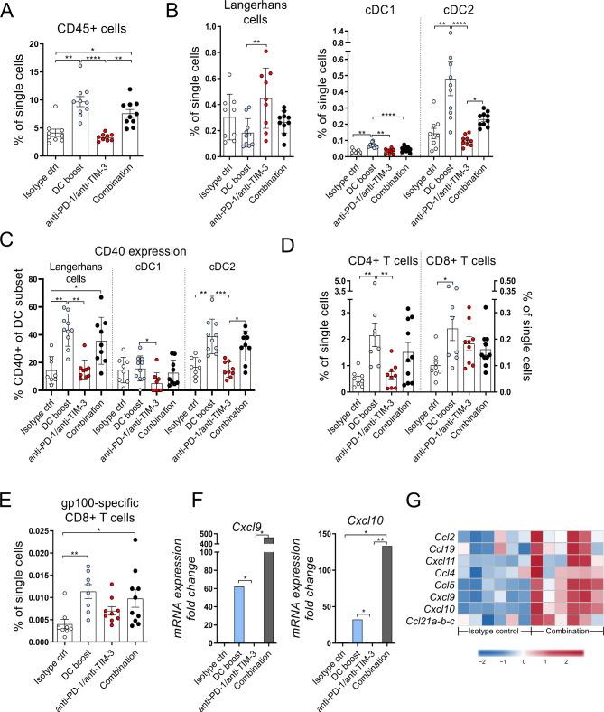 https://cdn.ncbi.nlm.nih.gov/pmc/blobs/e3c1/7789456/baf1693e8d81/jitc-2020-000832f04.jpg