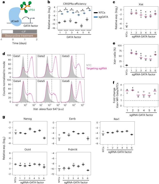 https://cdn.ncbi.nlm.nih.gov/pmc/blobs/e4d9/10635832/ffb36f3c29c9/41556_2023_1266_Fig2_HTML.jpg