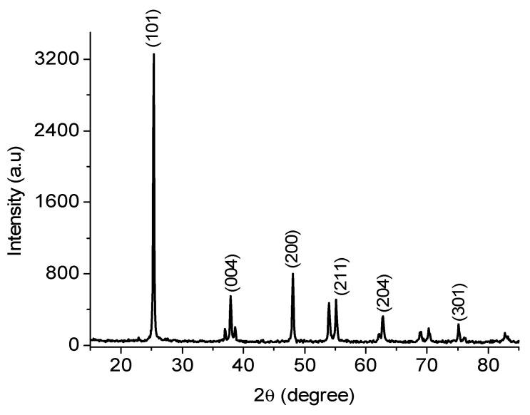 https://cdn.ncbi.nlm.nih.gov/pmc/blobs/e4e0/9690051/711aa8577f07/gels-08-00728-g002.jpg