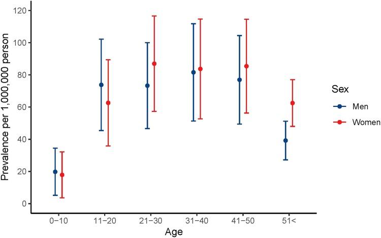 https://cdn.ncbi.nlm.nih.gov/pmc/blobs/e4e1/11099484/657328165734/dgad744f6.jpg