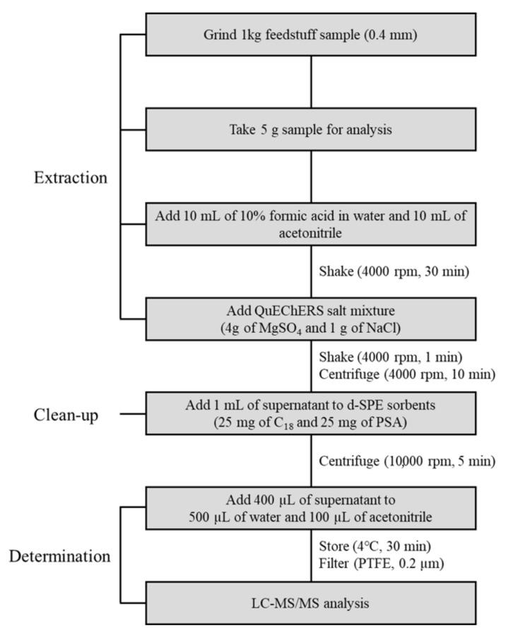 https://cdn.ncbi.nlm.nih.gov/pmc/blobs/e514/8618524/dd1df2a22d9a/toxins-13-00767-g003.jpg