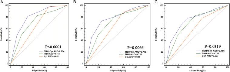 https://cdn.ncbi.nlm.nih.gov/pmc/blobs/e562/9647287/2c26121d6f0a/10.1177_10732748221134398-fig3.jpg
