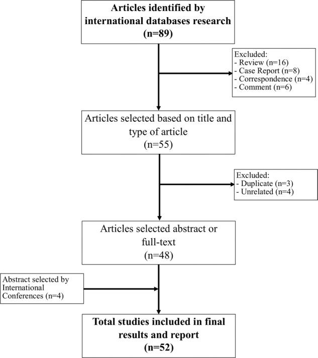 https://cdn.ncbi.nlm.nih.gov/pmc/blobs/e574/8129694/0e67aaffe5ec/41391_2021_388_Fig1_HTML.jpg