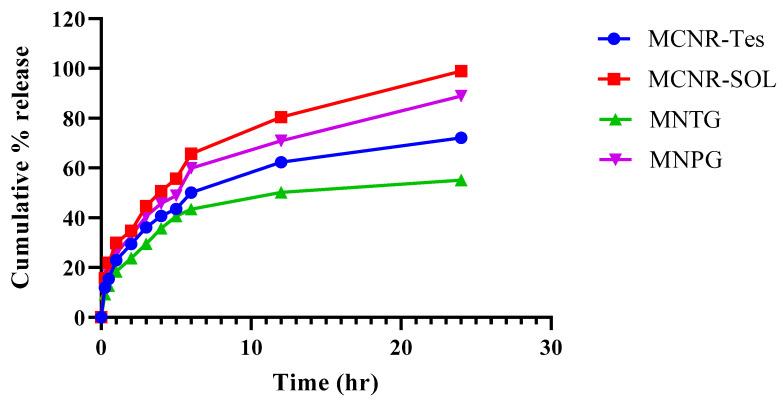 https://cdn.ncbi.nlm.nih.gov/pmc/blobs/e60d/10675164/b862b946cee9/pharmaceutics-15-02537-g008.jpg