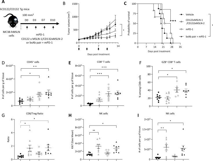 https://cdn.ncbi.nlm.nih.gov/pmc/blobs/e654/11938229/e2a96b00538e/jitc-13-3-g005.jpg