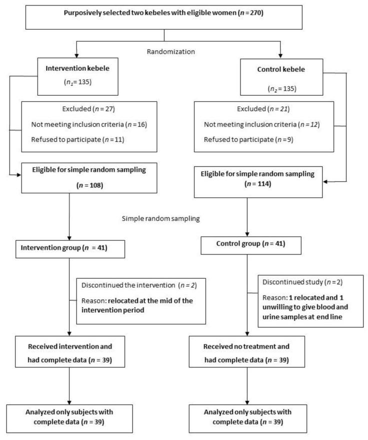 https://cdn.ncbi.nlm.nih.gov/pmc/blobs/e708/8063921/be0c62fb0836/nutrients-13-01052-g001.jpg