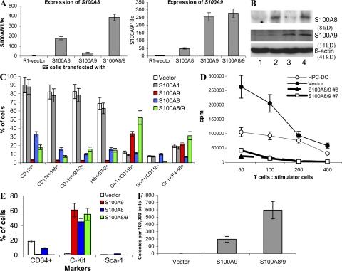 https://cdn.ncbi.nlm.nih.gov/pmc/blobs/e753/2556797/96233e5280ab/jem2052235f03.jpg