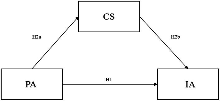https://cdn.ncbi.nlm.nih.gov/pmc/blobs/e772/9945914/47cd2c242f62/fpsyg-13-1052510-g001.jpg