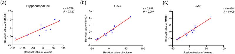https://cdn.ncbi.nlm.nih.gov/pmc/blobs/e790/11319231/14909ca21079/BRB3-14-e3645-g004.jpg