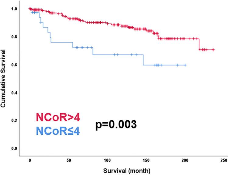 https://cdn.ncbi.nlm.nih.gov/pmc/blobs/e815/8490237/f5676c2e678b/404_2021_6053_Fig3_HTML.jpg