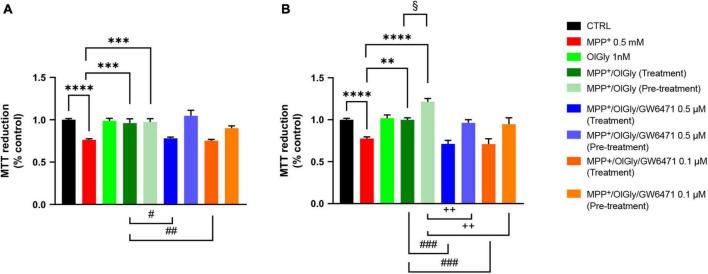https://cdn.ncbi.nlm.nih.gov/pmc/blobs/e866/9614236/6d3c30ff5cd1/fnagi-14-926634-g003.jpg