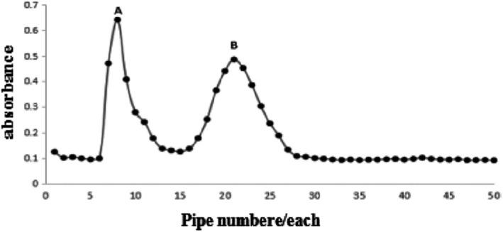 https://cdn.ncbi.nlm.nih.gov/pmc/blobs/e8a3/8269580/a460a14ff753/FSN3-9-4018-g001.jpg