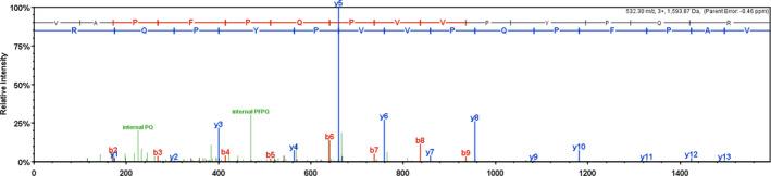 https://cdn.ncbi.nlm.nih.gov/pmc/blobs/e8a3/8269580/fd6bd8c9e06c/FSN3-9-4018-g006.jpg
