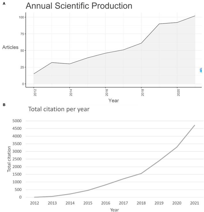 https://cdn.ncbi.nlm.nih.gov/pmc/blobs/e90e/9846604/8480484d0c1f/fpubh-10-1069172-g0002.jpg