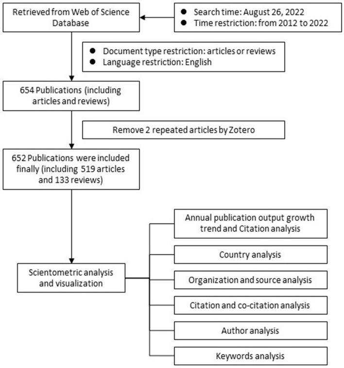 https://cdn.ncbi.nlm.nih.gov/pmc/blobs/e90e/9846604/df129a3fc27b/fpubh-10-1069172-g0001.jpg
