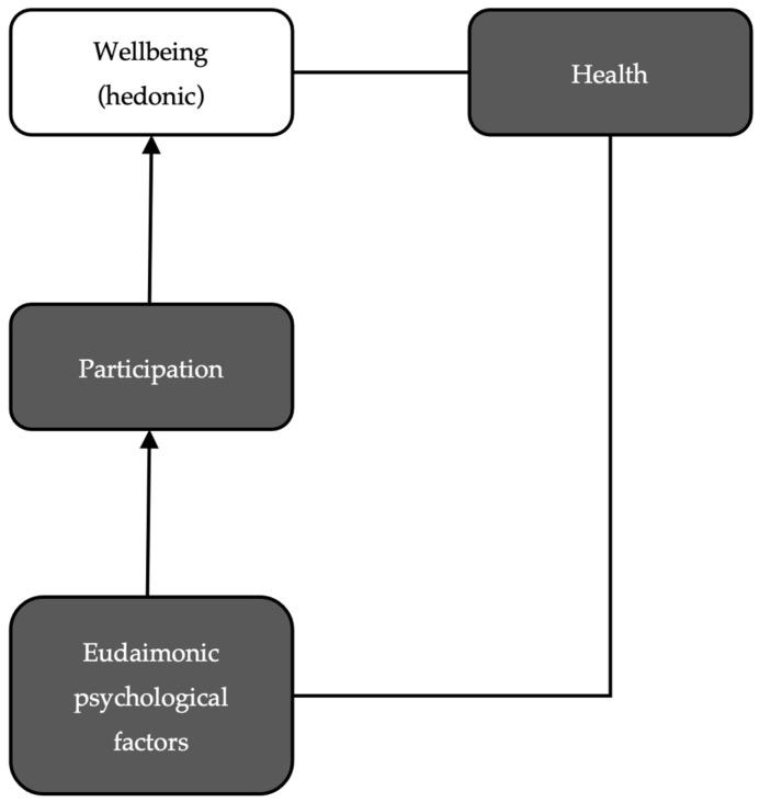 https://cdn.ncbi.nlm.nih.gov/pmc/blobs/e92b/11755636/4539a7fa73b9/geriatrics-10-00011-g001.jpg