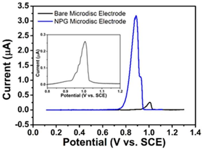 https://cdn.ncbi.nlm.nih.gov/pmc/blobs/e9a4/8226559/fb1a220a3736/sensors-21-03975-g007.jpg