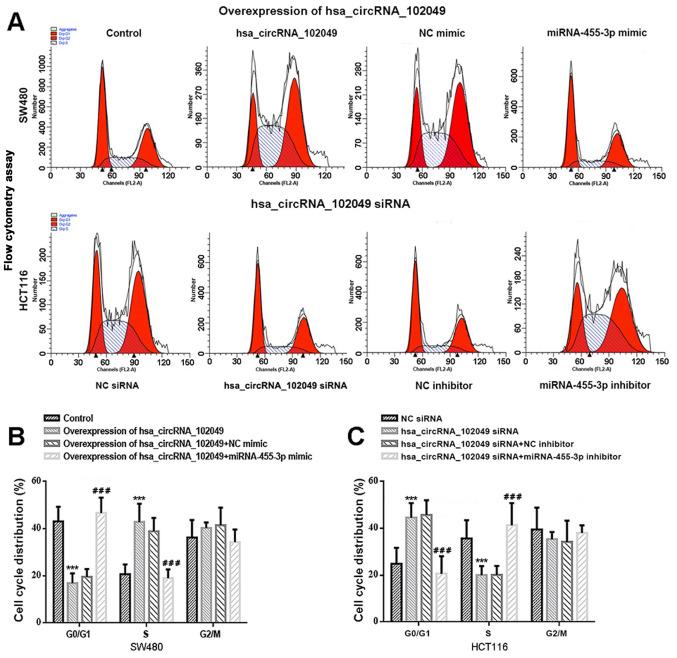 https://cdn.ncbi.nlm.nih.gov/pmc/blobs/ea5a/8815054/43415ac501ce/etm-23-03-11169-g04.jpg